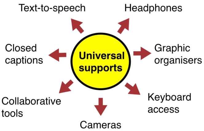 Common universal supports